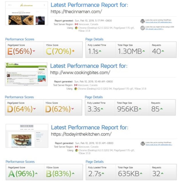 Current Performance Scores